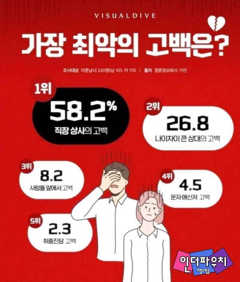 미혼 남녀가 말하는 가장 최악의 고백