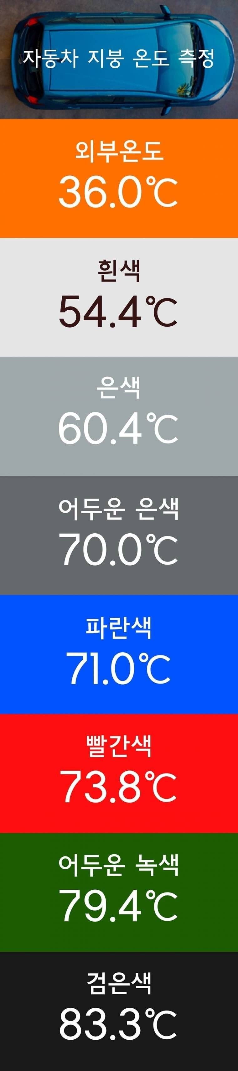 한여름 차량 색상별 지붕 온도