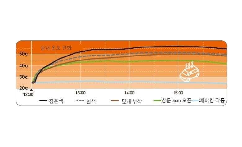 한여름 차량 색상별 지붕 온도