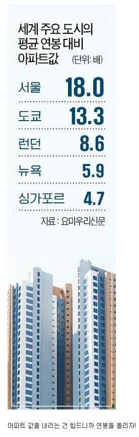 세계 주요 도시 평균 연봉 대비 아파트값