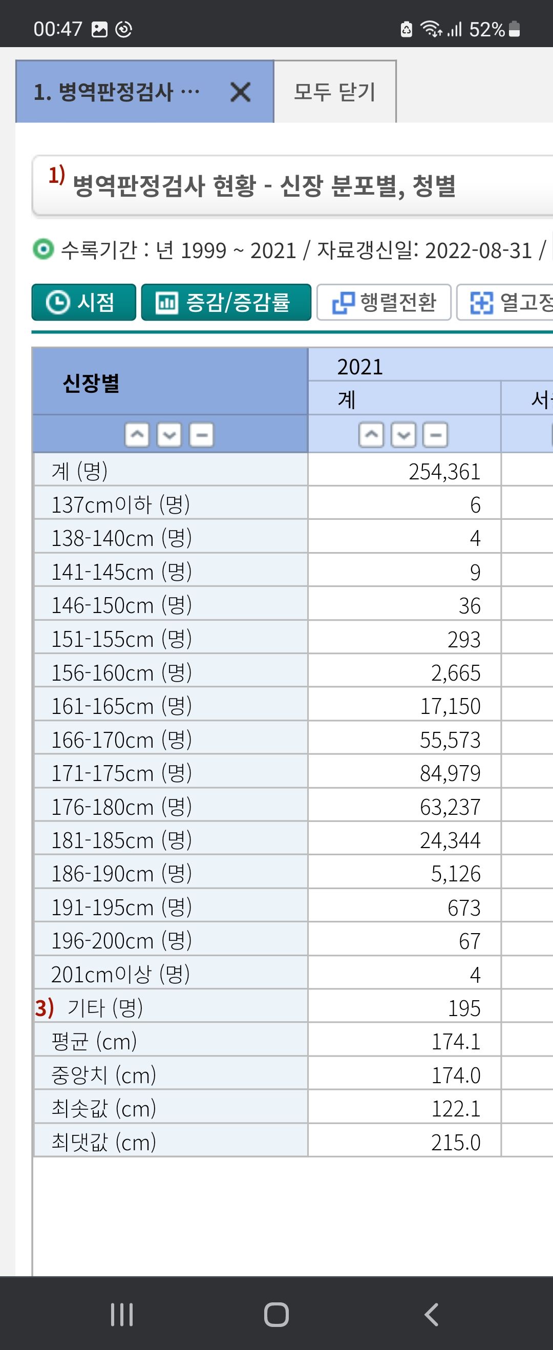 한국 남자 키 분포 1999-2021