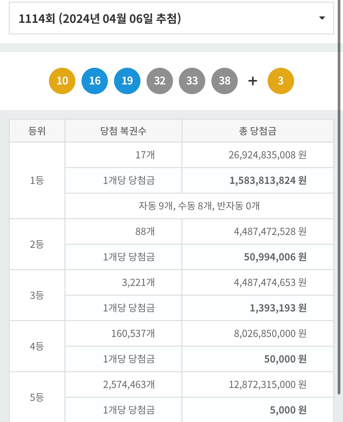 오늘자 로또 제일 대박난 사람