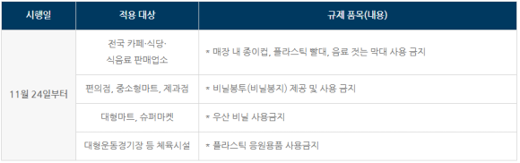 다음달부터 과태료 부과되는 일회용품 규제