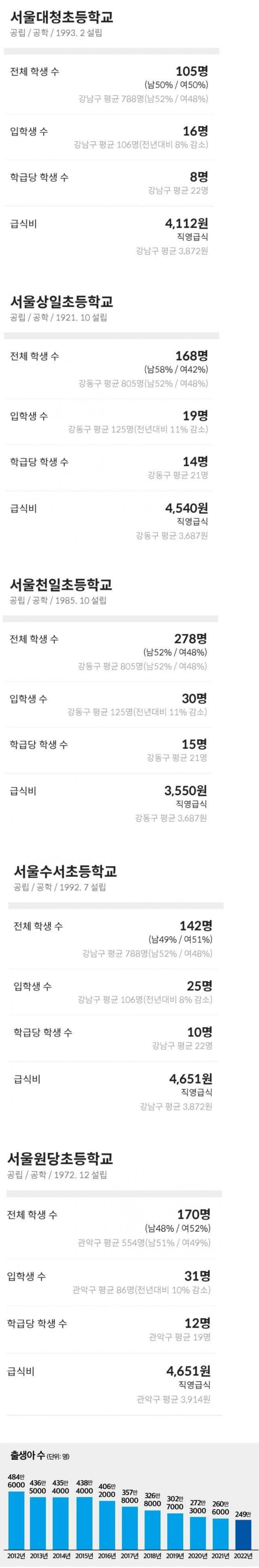 서울 초등학교 입학생 근황