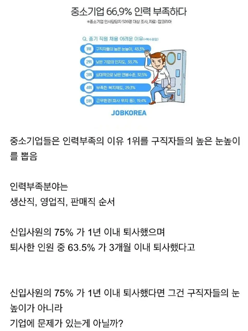 좃소기업 66.9% 인력난