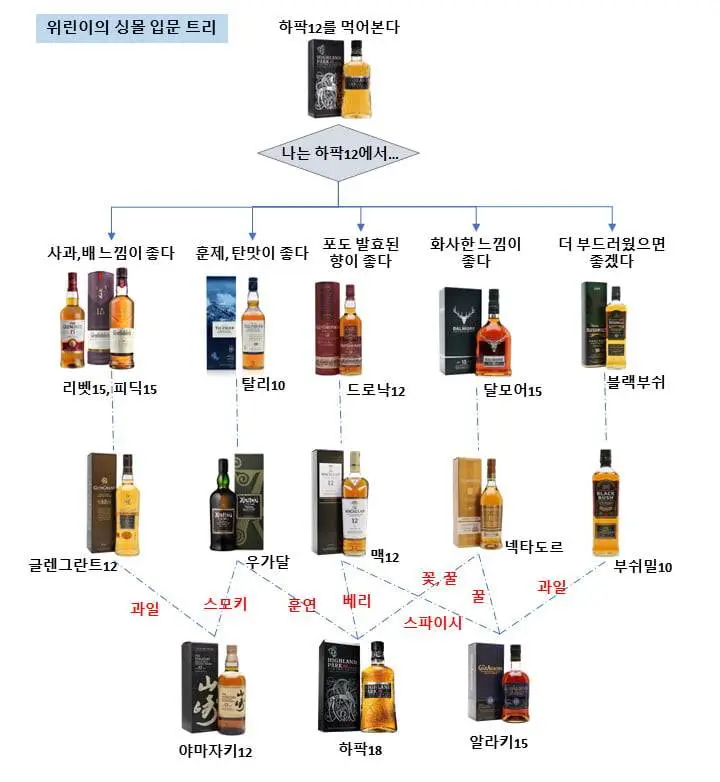 양주 입문자 설명서...