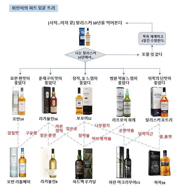 양주 입문자 설명서...