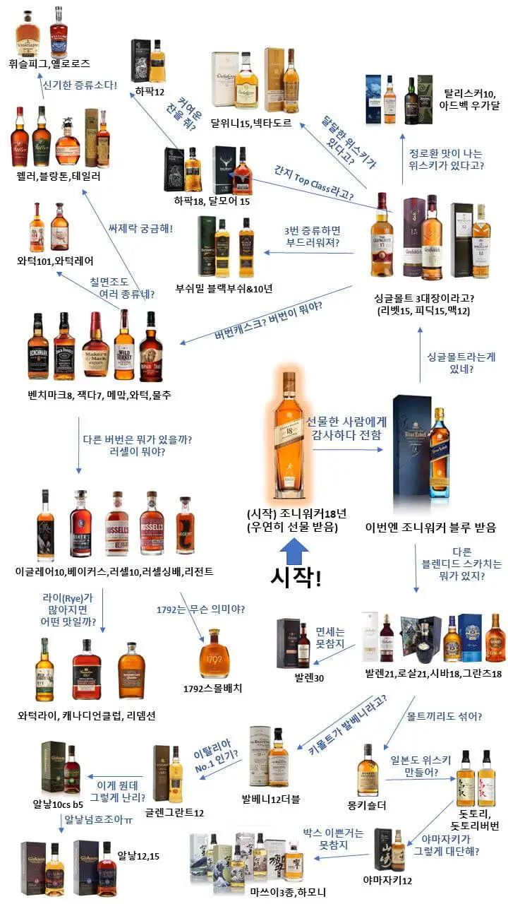 양주 입문자 설명서...