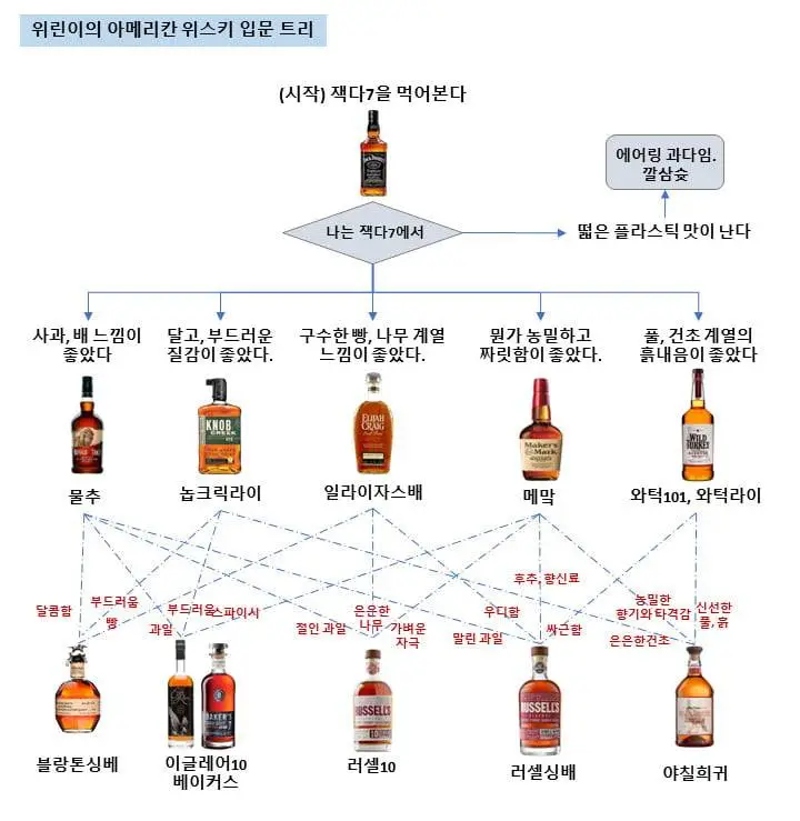 양주 입문자 설명서...