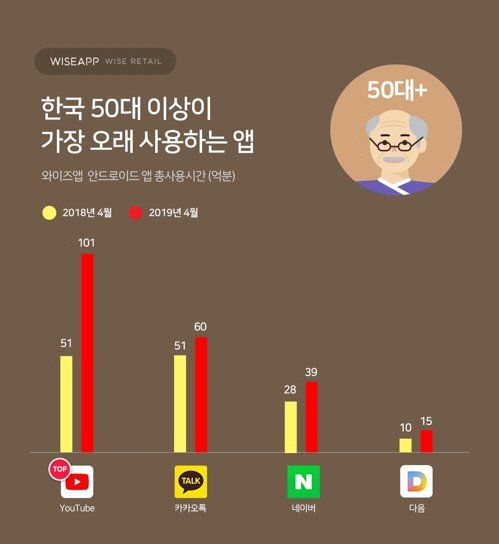 한국 50대 이상이 가장 오래 사용하는 앱