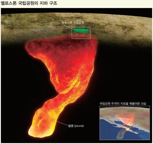 터지면 인류 끝이라는 슈퍼화산