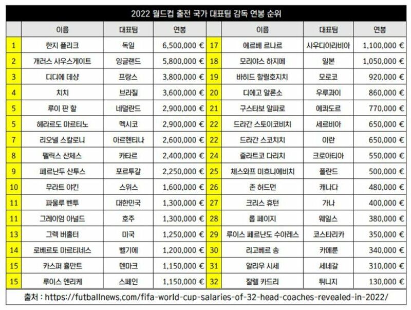 월드컵 대표팀 감독 연봉 순위