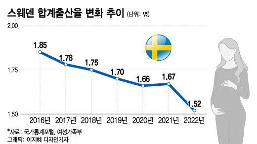 출산율 문제로 우리가 벤치마킹했던 국가