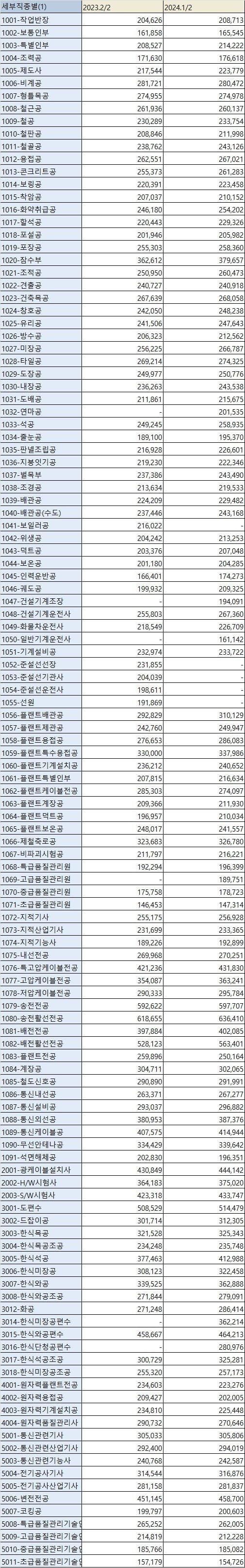 요즘 노가다 단가표