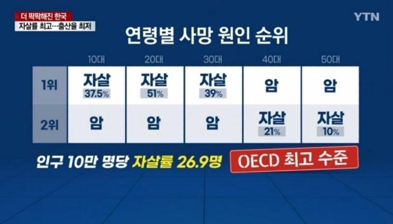 한국인 연령별 사망 원인