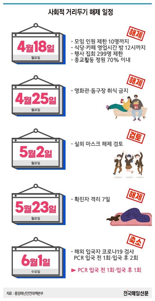 사회적 거리두기 해제 일정