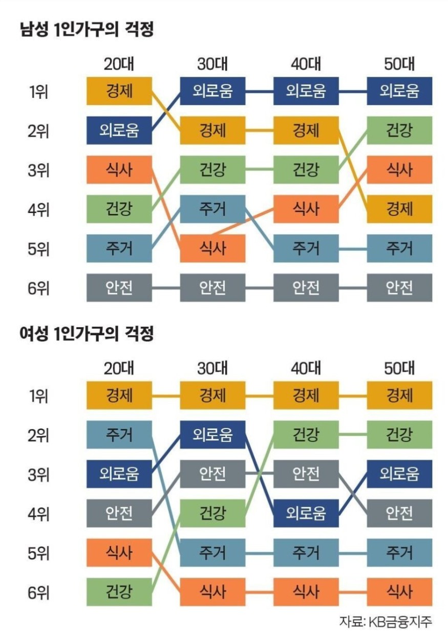 남녀 1인가구 나이대별 걱정