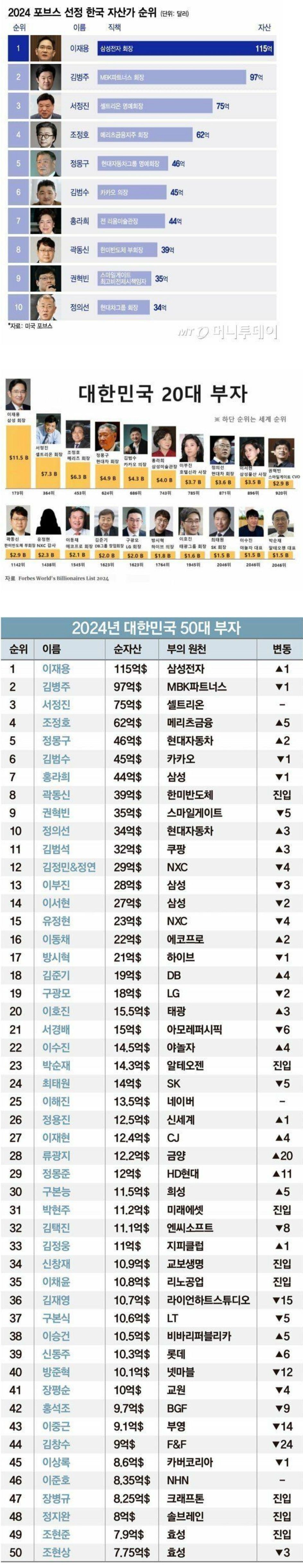 2024 포브스 선정, 한국 부자 순위