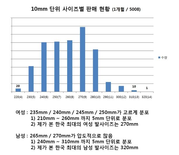 한국 남녀 발 사이즈