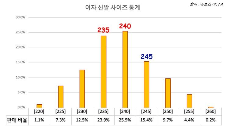 한국 남녀 발 사이즈