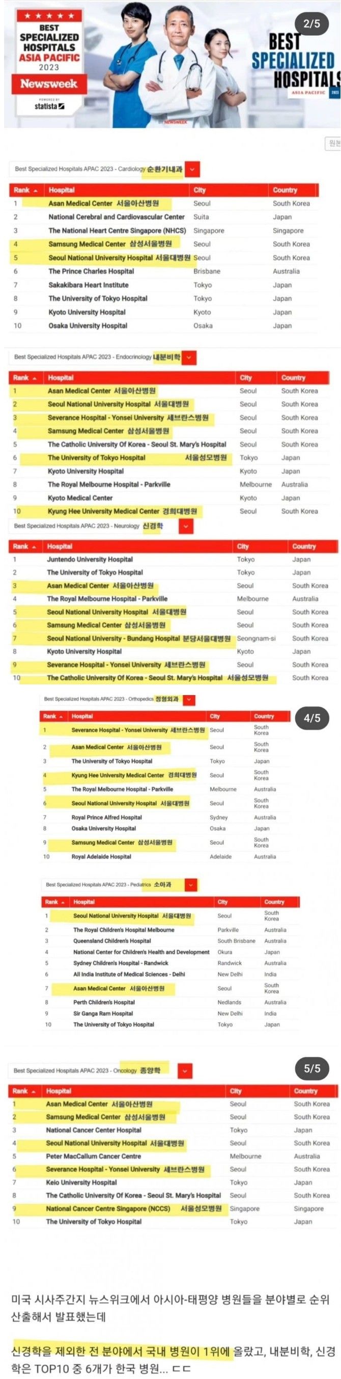 미국 뉴스위크 선정 아시아 대학병원 순위