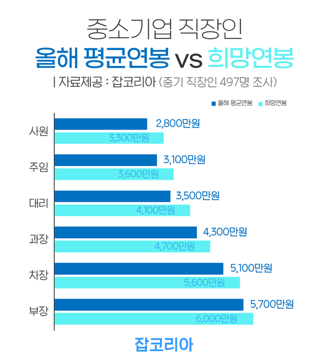 중소기업 직장인 평균 연봉