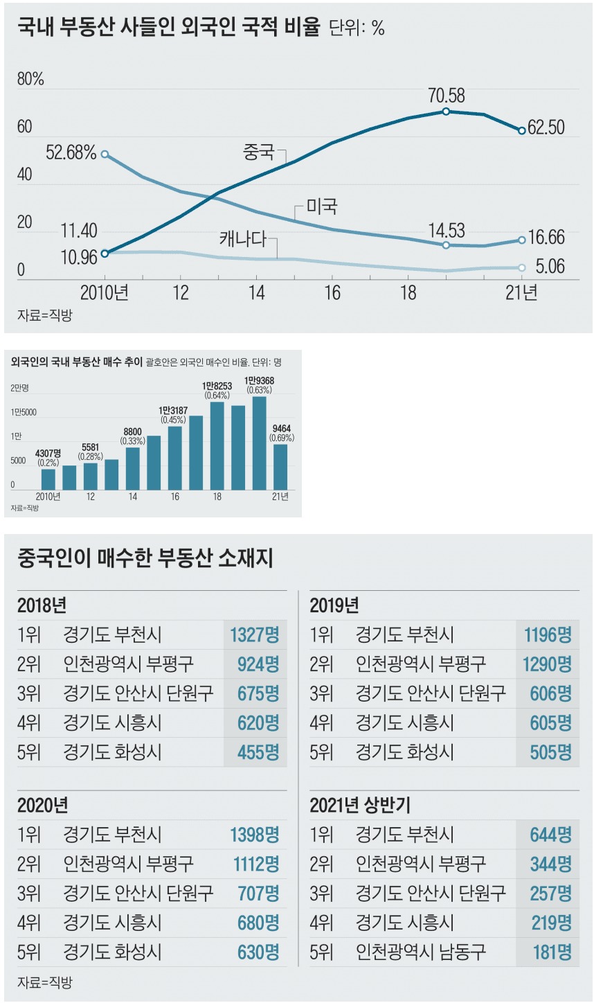 중국인이 집중적으로 부동산 사들이는 지역