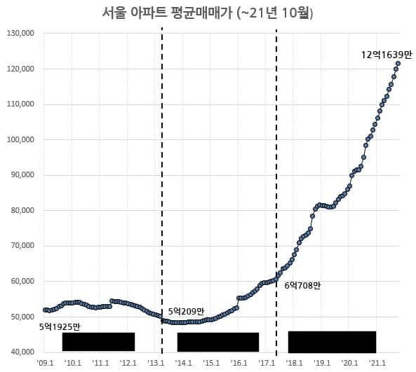 서울 아파트 평균매매가