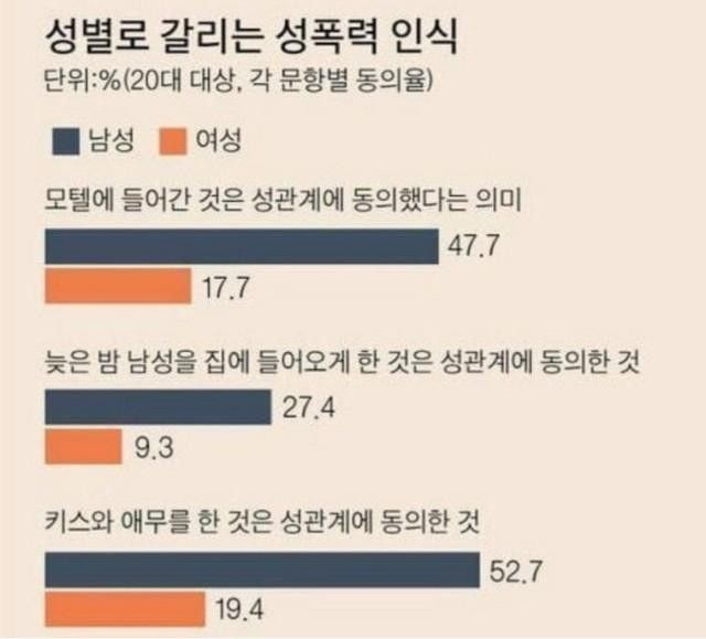 성별로 갈리는 성폭력 인식