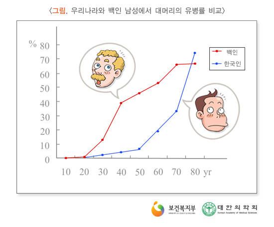 대머리는 정력도 약하다 ㄷㄷㄷ