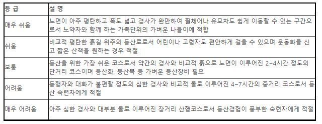 국립공원 공단에서 직접 뽑은 우리나라에서 등산하기 제일 힘든 산