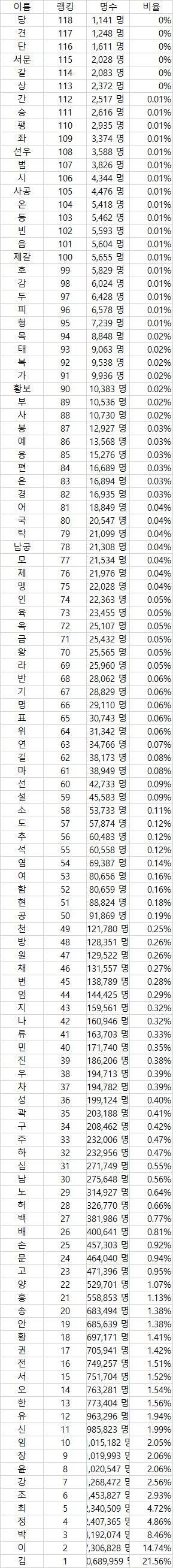 대한민국 성씨 희소순위