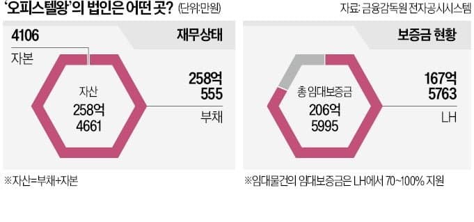 300만원으로 167억 챙겼다