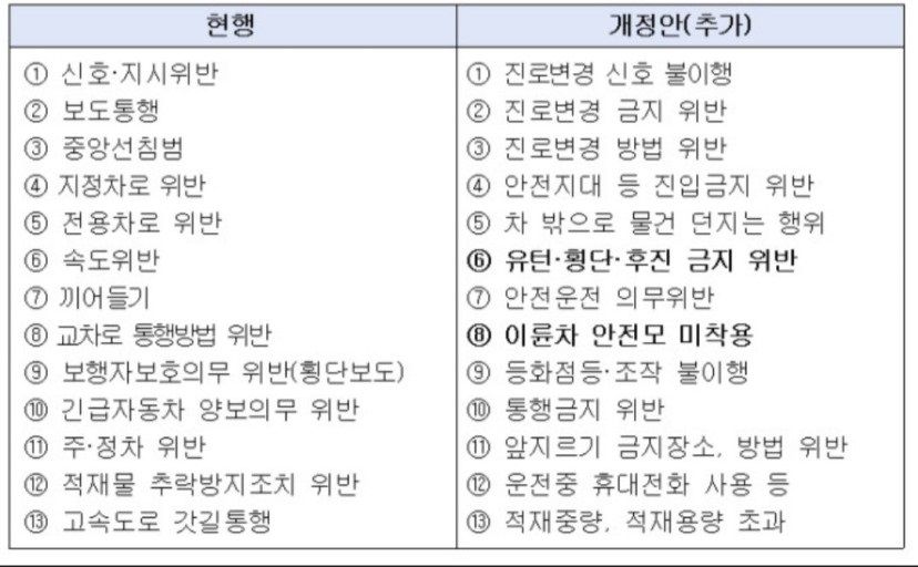 앞으로 우회전 땐 '무조건' 일시정지... 위반 시 범칙금 6만원