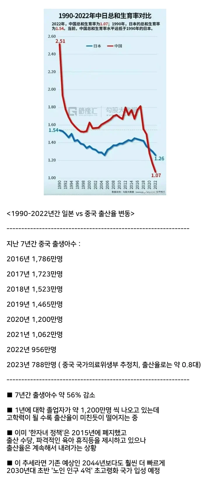 우리나라 보다 더 빠르게 출산율이 떨어지는 국가