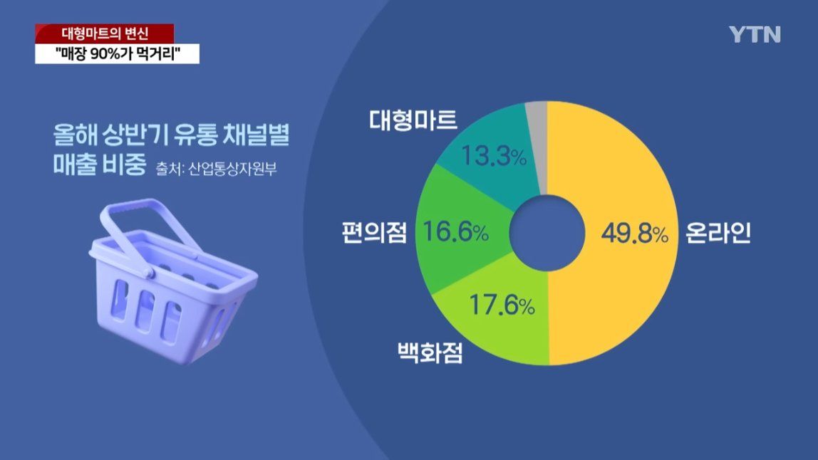 온라인 쇼핑에 밀려나는 오프라인 대형 마트들이 살아남기 위한 방법