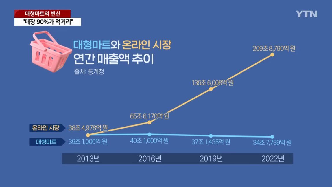 온라인 쇼핑에 밀려나는 오프라인 대형 마트들이 살아남기 위한 방법