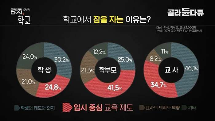 반에 10~20퍼만 수업 참여하고 나머지는 그냥 잔다는 교실