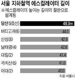 당산역 천국의 계단