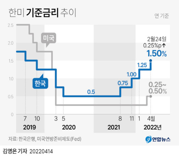 한국 기준금리 다시 인상