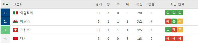 오늘 경기로 정해진 유로 2020 16강 대진 정리