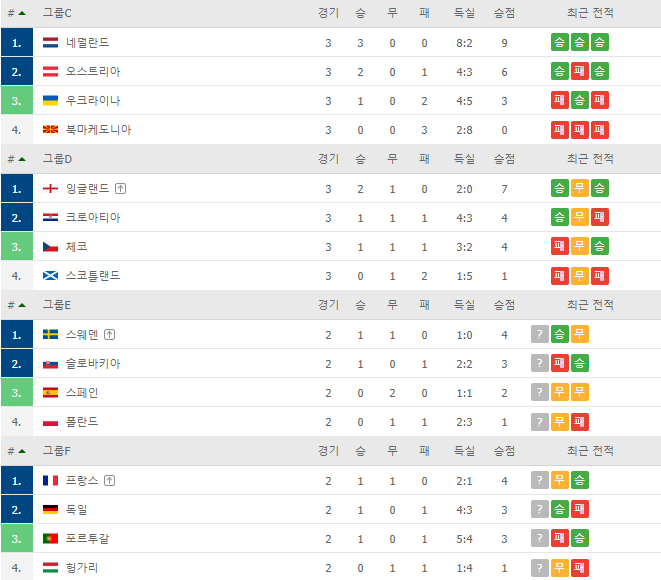 오늘 경기로 정해진 유로 2020 16강 대진 정리
