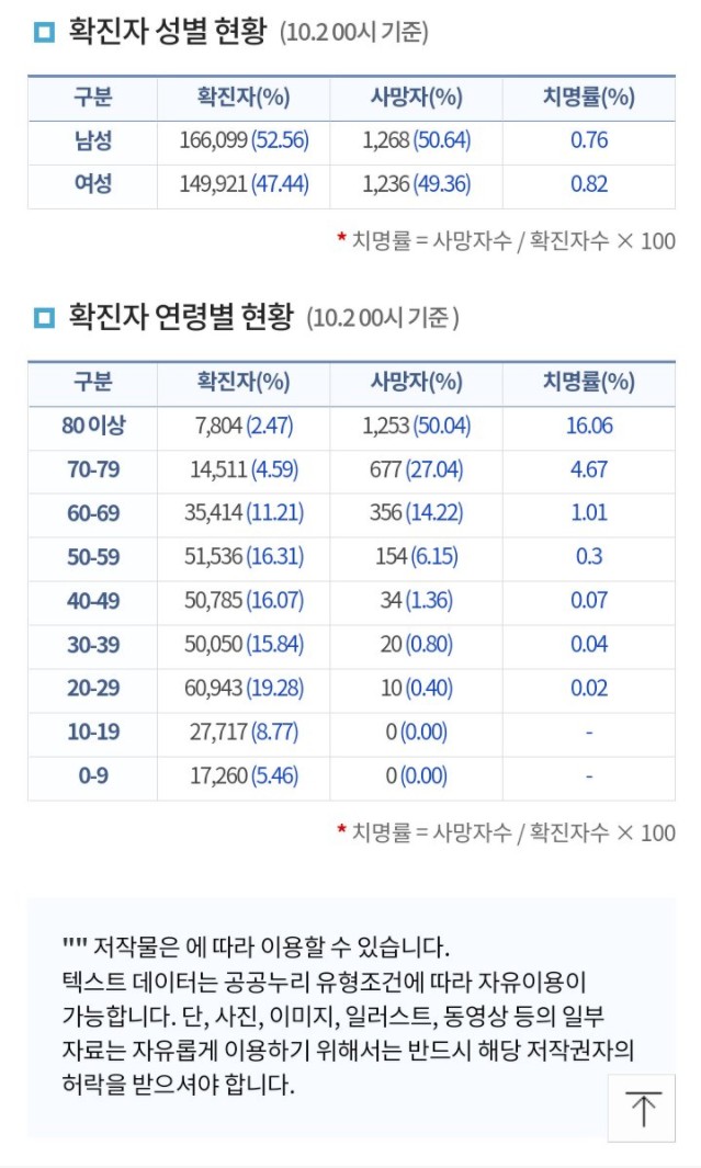 코로나 감염 시 치명적으로 아플 확률