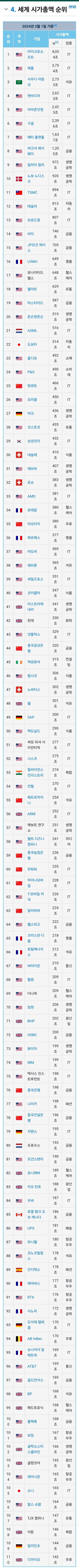 세계 시가총액 순위