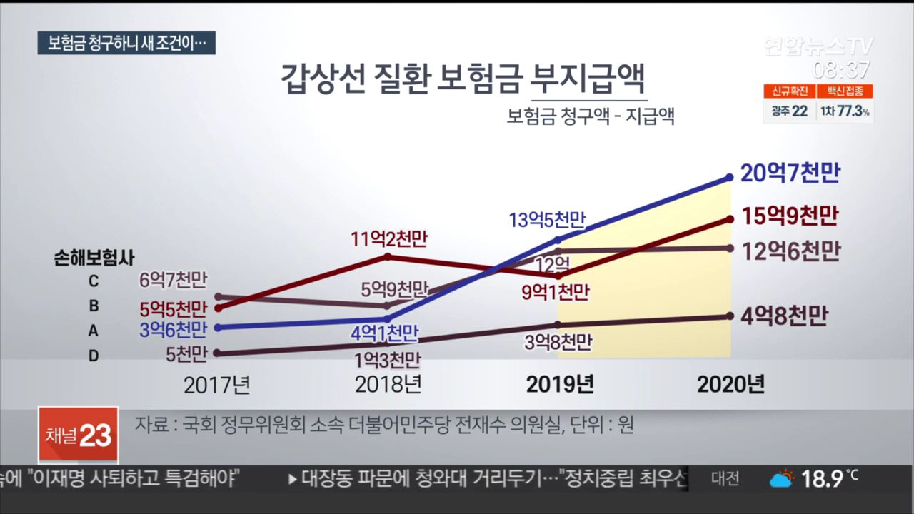 거액 수술비 준다더니