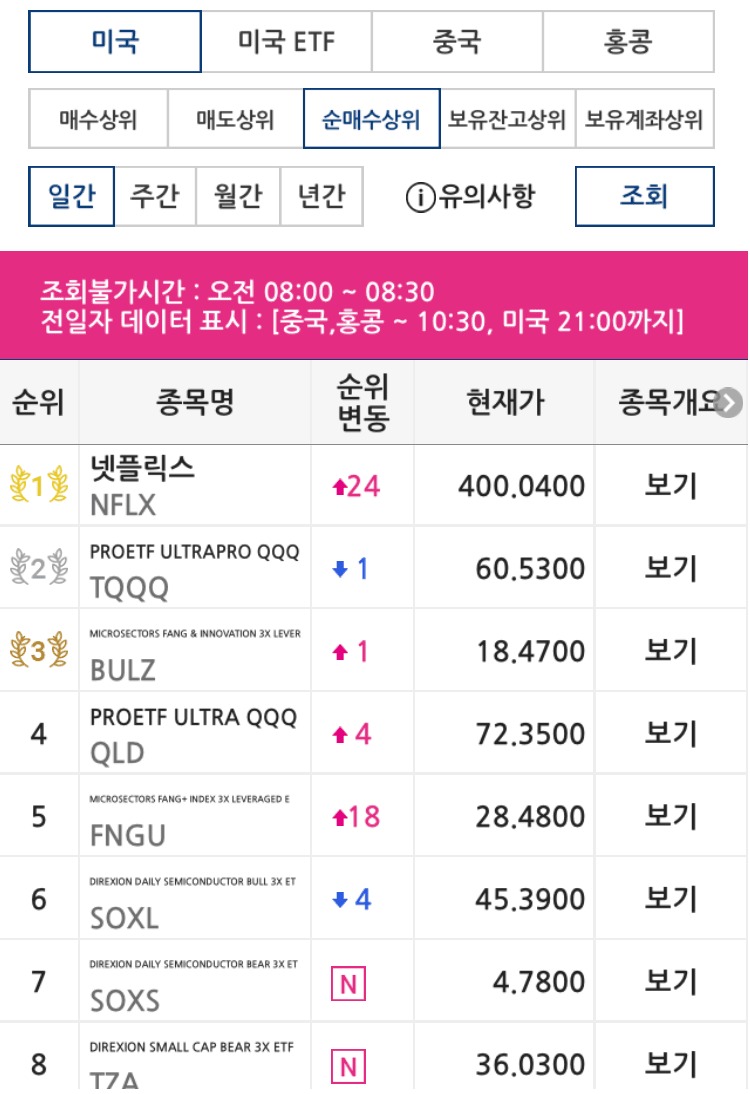 한국 투자자들이 가장 많이 사는 미국 주식