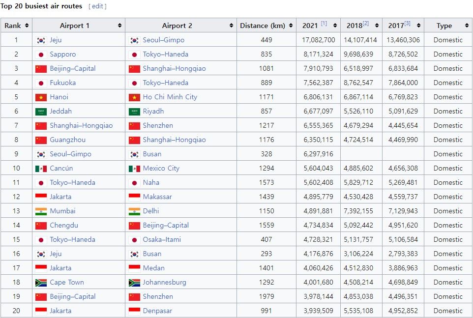 세계 1위 그것도 압도적인...