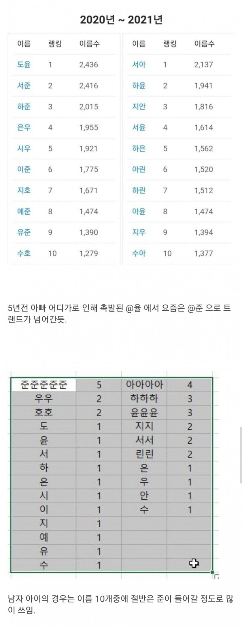 아기 이름 트렌드