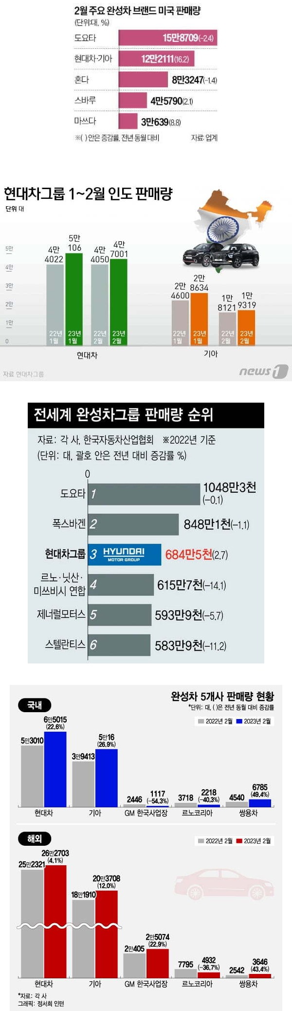 미국과 인도에서 떡상 중이라는 현기차