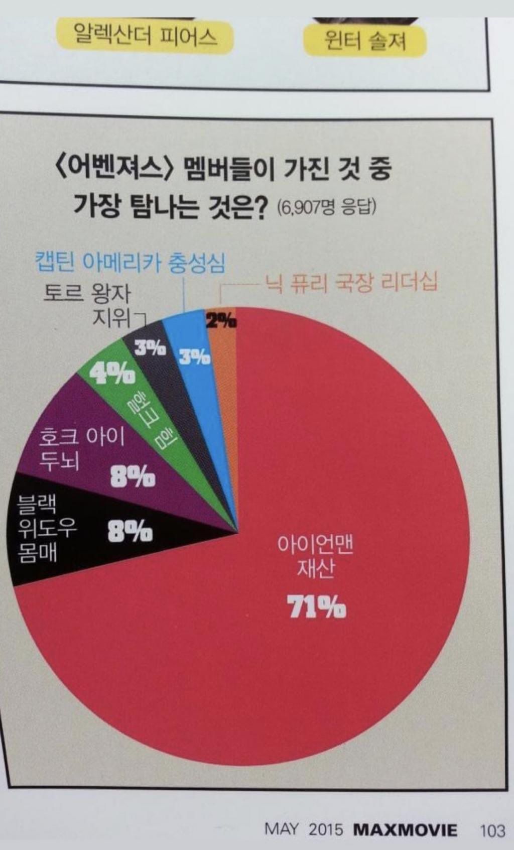 어벤져스의 가장 탐나는 능력은?